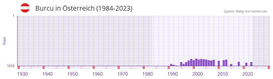 Burcu in der Vornamen-Hitliste von Österreich (1984-2023) Burcu in der Vornamen-Hitliste von Österreich (1984-2023)