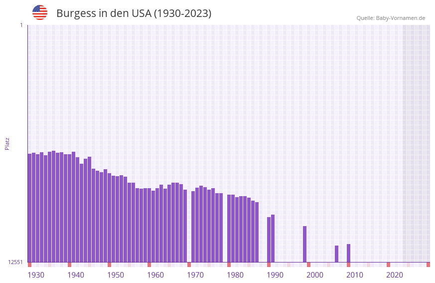 Burgess in der Vornamen-Hitliste von den USA (1930-2023)