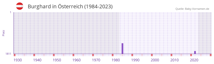 Burghard in der Vornamen-Hitliste von sterreich (1984-2023)