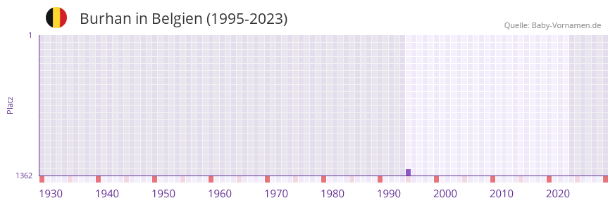 Burhan in der Vornamen-Hitliste von Belgien (1995-2023)