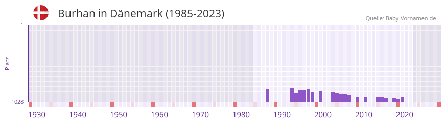 Burhan in der Vornamen-Hitliste von Dnemark (1985-2023)