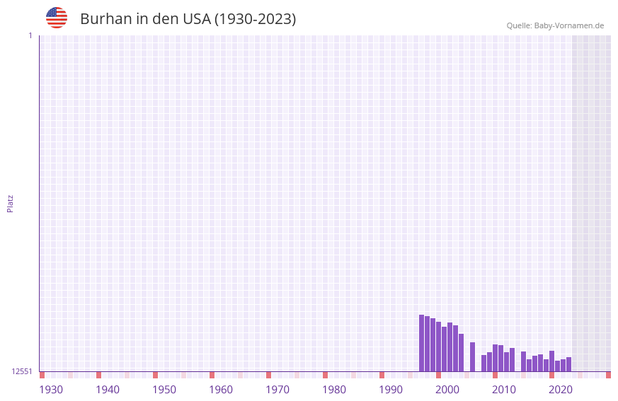 Burhan in der Vornamen-Hitliste von den USA (1930-2023)