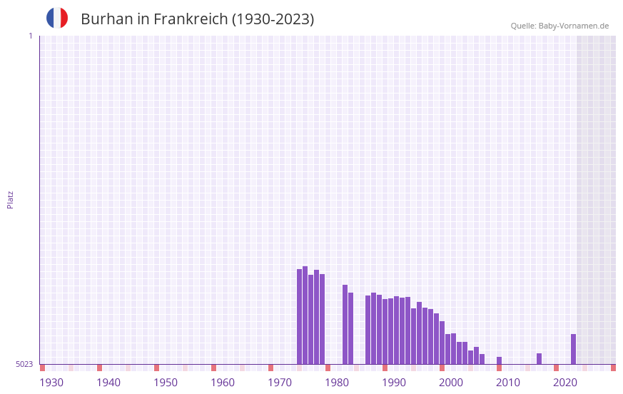 Burhan in der Vornamen-Hitliste von Frankreich (1930-2023)