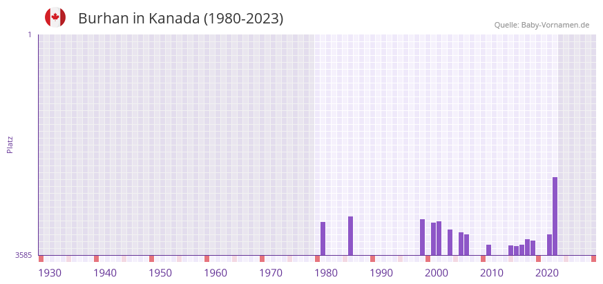 Burhan in der Vornamen-Hitliste von Kanada (1980-2023)