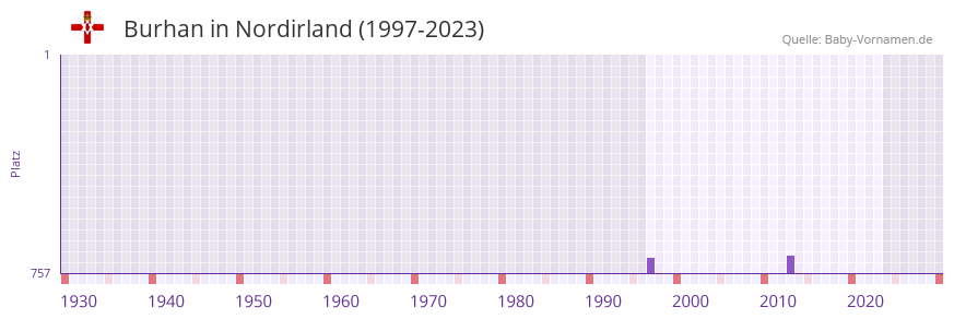 Burhan in der Vornamen-Hitliste von Nordirland (1997-2023)