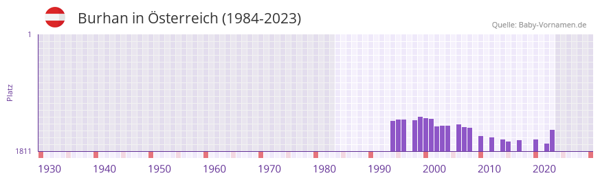 Burhan in der Vornamen-Hitliste von sterreich (1984-2023)