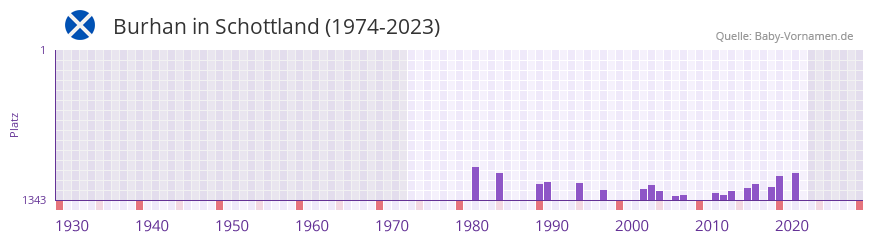 Burhan in der Vornamen-Hitliste von Schottland (1974-2023)