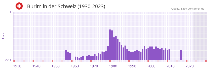 Burim in der Vornamen-Hitliste von der Schweiz (1930-2023)