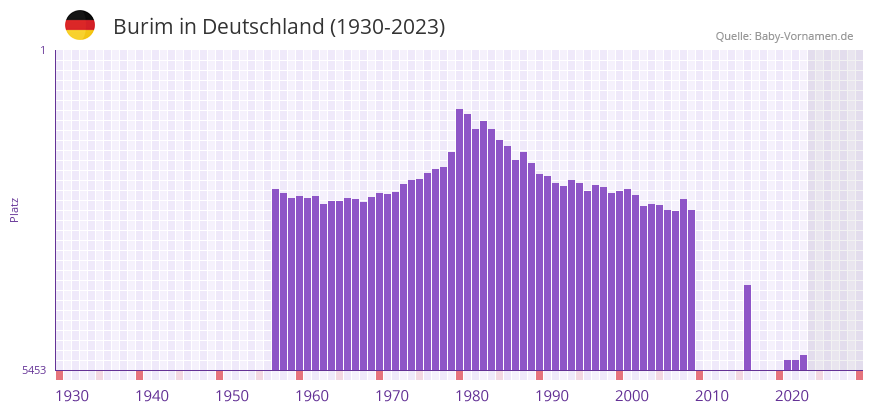 Burim in der Vornamen-Hitliste von Deutschland (1930-2023)