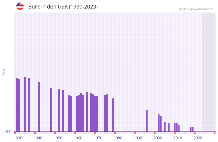Burk in der Vornamen-Hitliste von den USA (1930-2023)