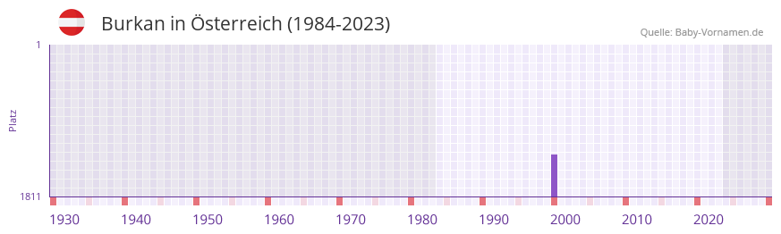 Burkan in der Vornamen-Hitliste von Österreich (1984-2023) Burkan in der Vornamen-Hitliste von Österreich (1984-2023)