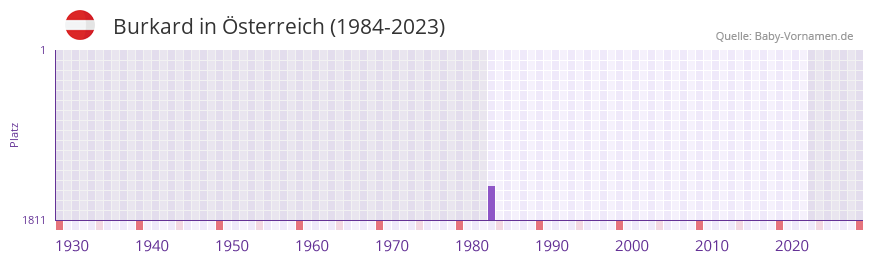 Burkard in der Vornamen-Hitliste von sterreich (1984-2023)