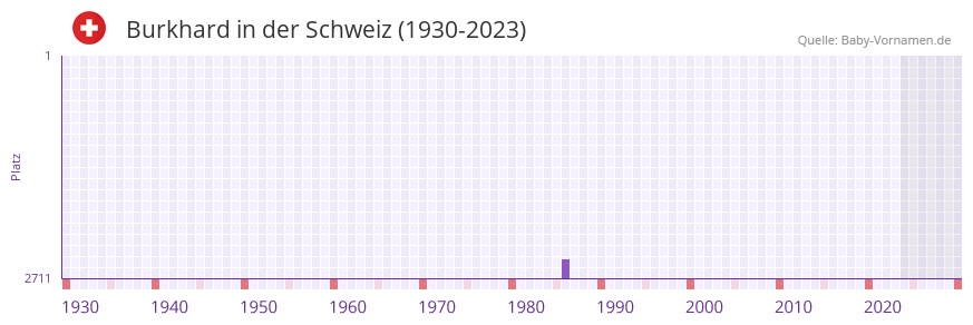 Burkhard in der Vornamen-Hitliste von der Schweiz (1930-2023) Burkhard in der Vornamen-Hitliste von der Schweiz (1930-2023)