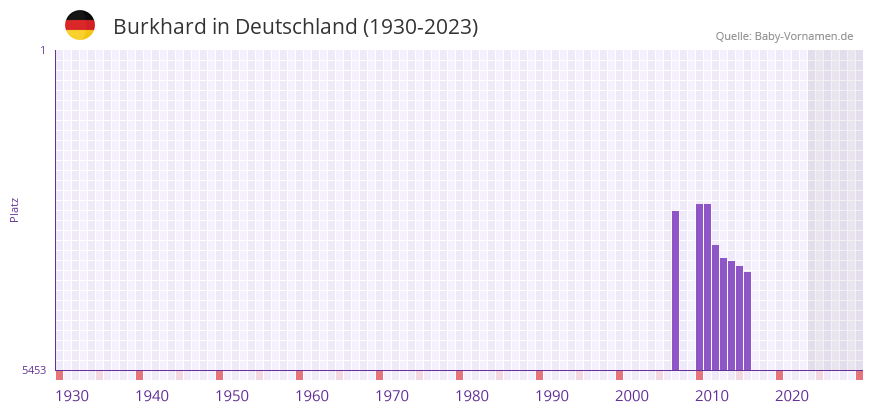 Burkhard in der Vornamen-Hitliste von Deutschland (1930-2023) Burkhard in der Vornamen-Hitliste von Deutschland (1930-2023)