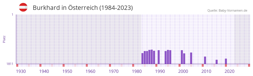 Burkhard in der Vornamen-Hitliste von Österreich (1984-2023) Burkhard in der Vornamen-Hitliste von Österreich (1984-2023)