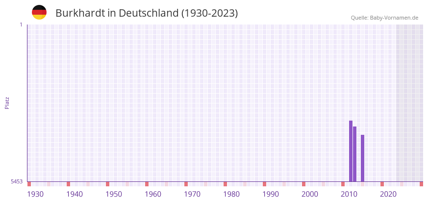 Burkhardt in der Vornamen-Hitliste von Deutschland (1930-2023) Burkhardt in der Vornamen-Hitliste von Deutschland (1930-2023)