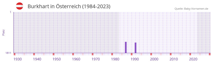 Burkhart in der Vornamen-Hitliste von sterreich (1984-2023)