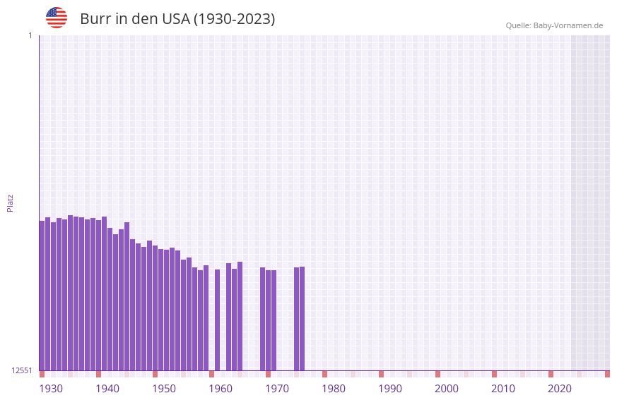Burr in der Vornamen-Hitliste von den USA (1930-2023)