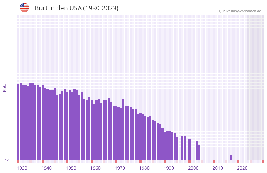 Burt in der Vornamen-Hitliste von den USA (1930-2023) Burt in der Vornamen-Hitliste von den USA (1930-2023)