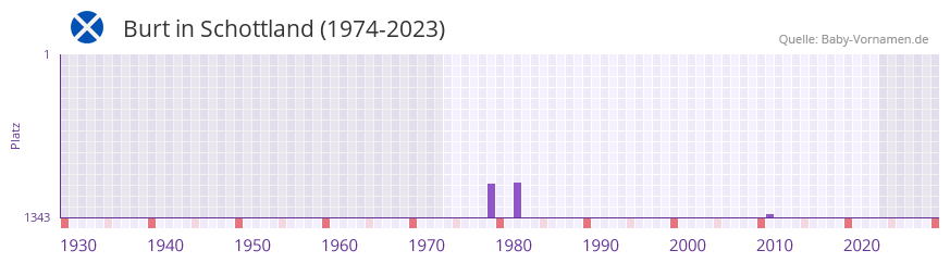 Burt in der Vornamen-Hitliste von Schottland (1974-2023) Burt in der Vornamen-Hitliste von Schottland (1974-2023)
