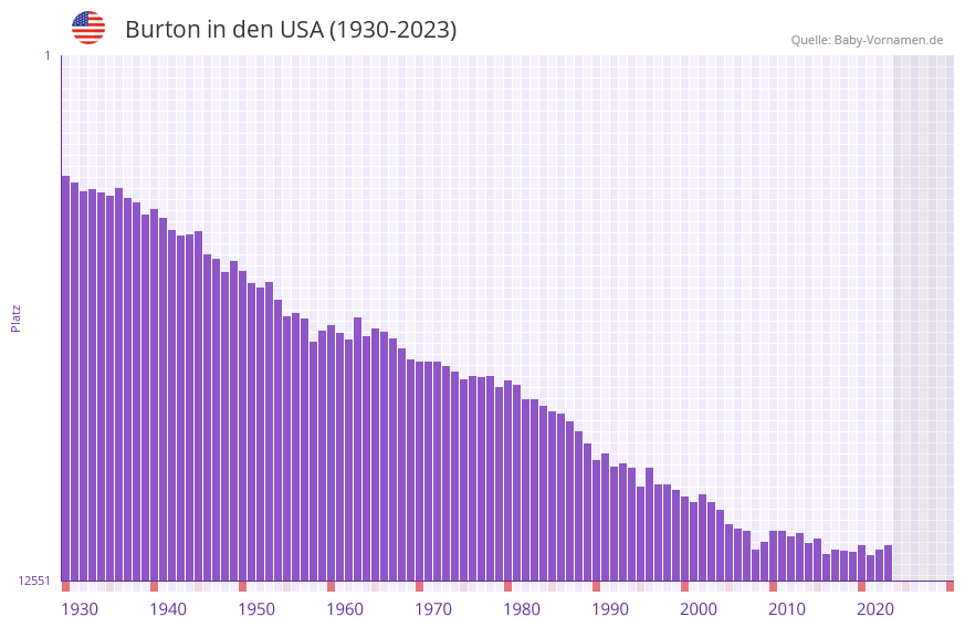 Burton in der Vornamen-Hitliste von den USA (1930-2023)