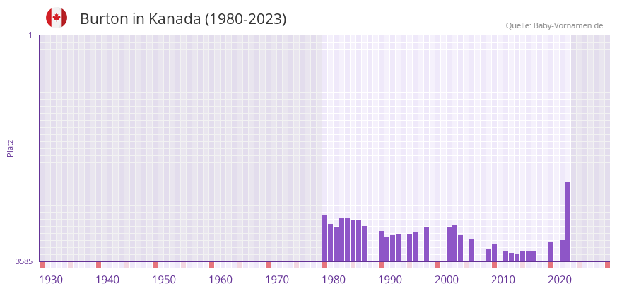 Burton in der Vornamen-Hitliste von Kanada (1980-2023)