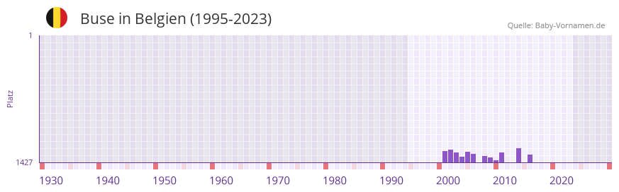 Buse in der Vornamen-Hitliste von Belgien (1995-2023)
