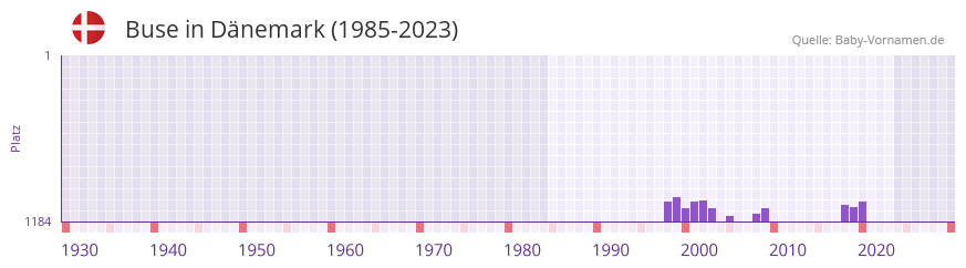 Buse in der Vornamen-Hitliste von Dnemark (1985-2023)