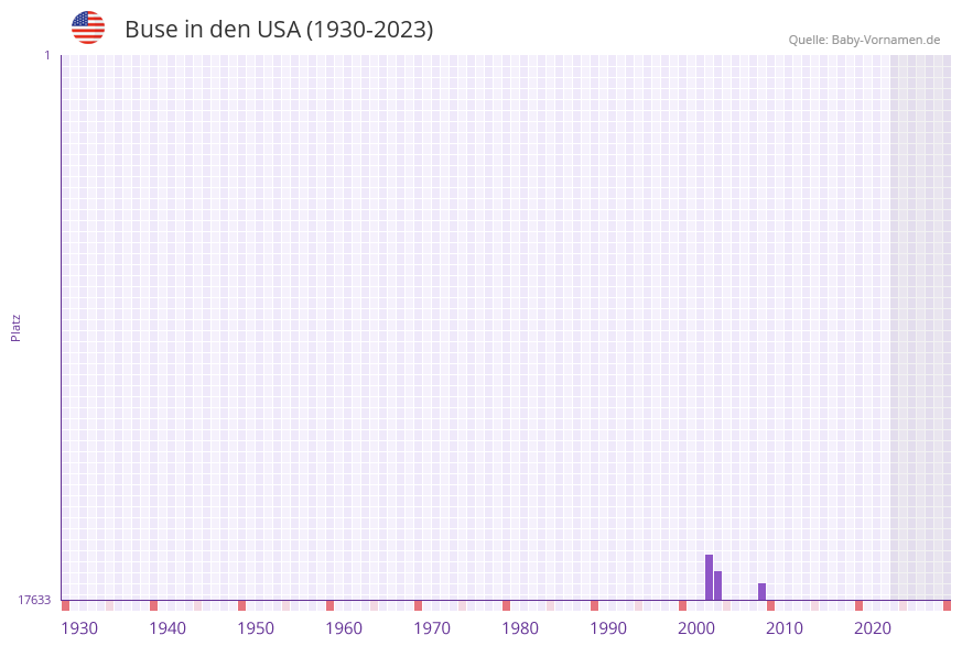 Buse in der Vornamen-Hitliste von den USA (1930-2023)