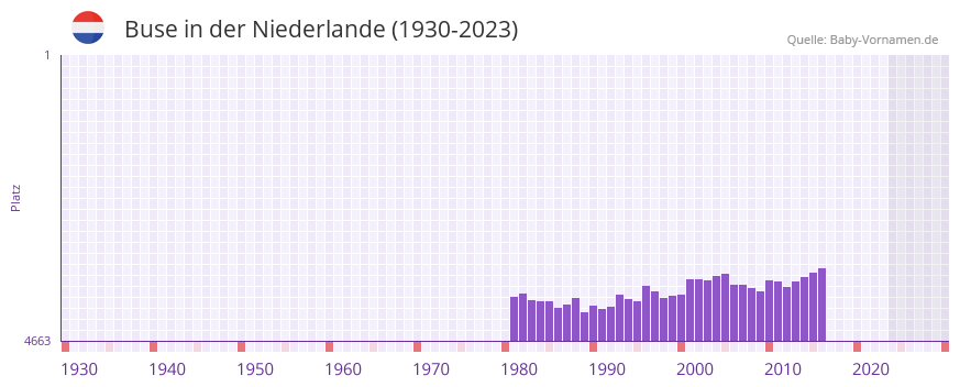 Buse in der Vornamen-Hitliste von der Niederlande (1930-2023)