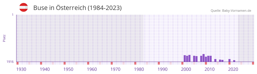 Buse in der Vornamen-Hitliste von sterreich (1984-2023)