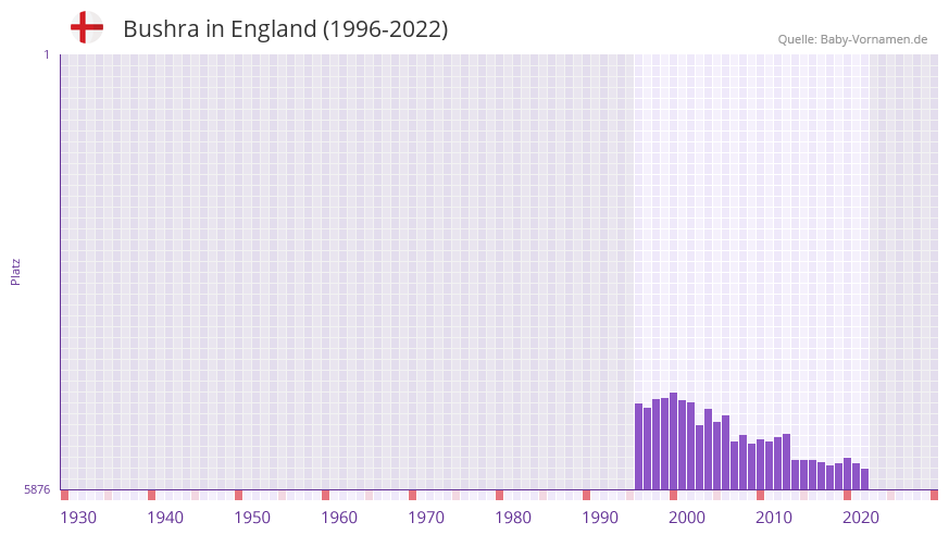 Bushra in der Vornamen-Hitliste von England (1996-2022)