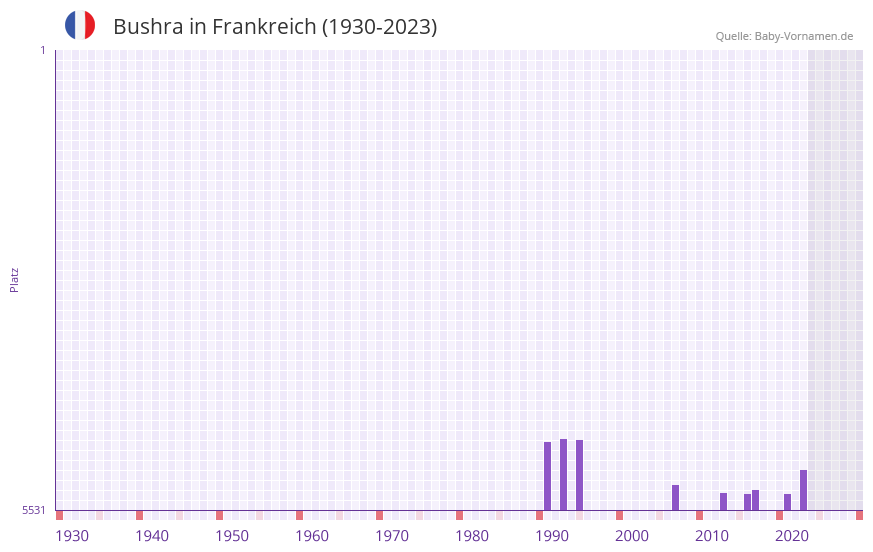 Bushra in der Vornamen-Hitliste von Frankreich (1930-2023)