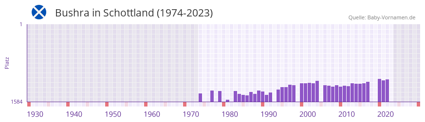 Bushra in der Vornamen-Hitliste von Schottland (1974-2023)