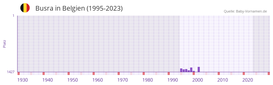 Busra in der Vornamen-Hitliste von Belgien (1995-2023)