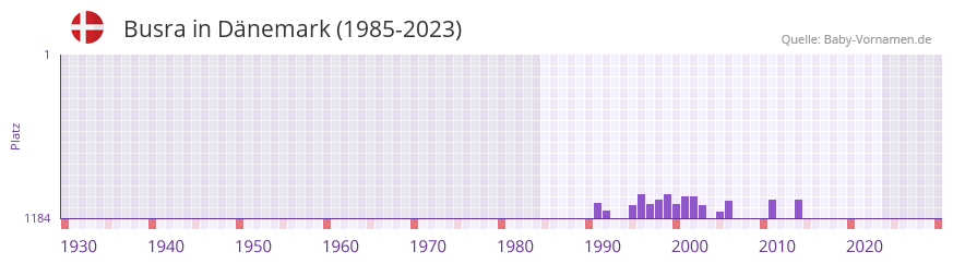 Busra in der Vornamen-Hitliste von Dnemark (1985-2023)