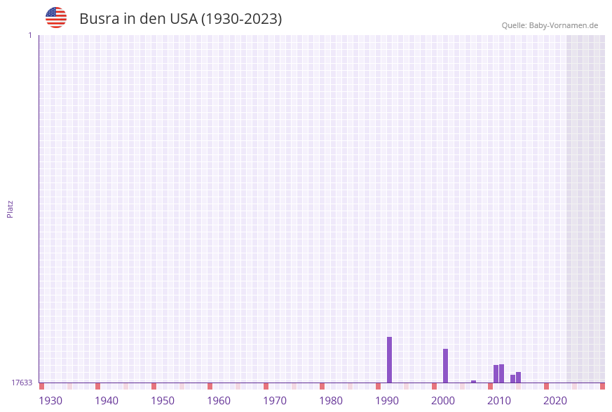 Busra in der Vornamen-Hitliste von den USA (1930-2023)