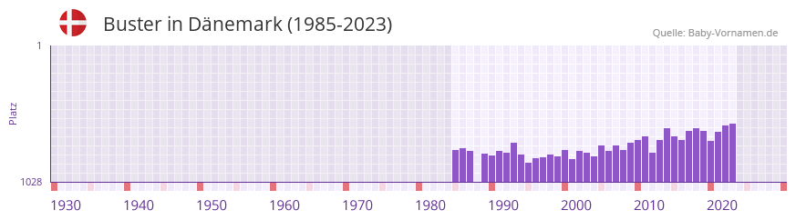 Buster in der Vornamen-Hitliste von Dnemark (1985-2023)