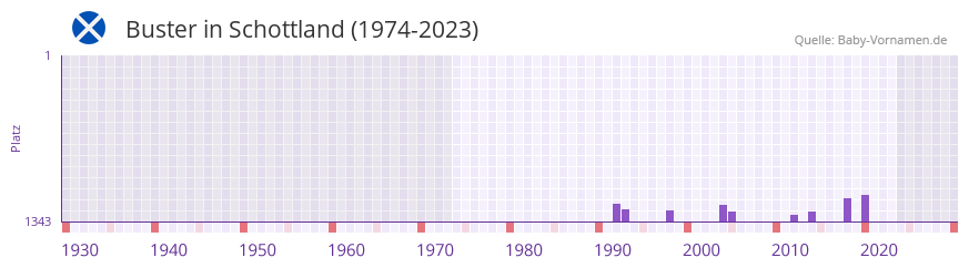 Buster in der Vornamen-Hitliste von Schottland (1974-2023)
