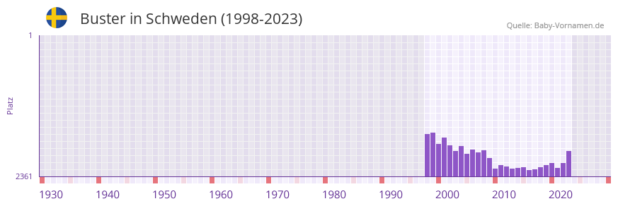 Buster in der Vornamen-Hitliste von Schweden (1998-2023)