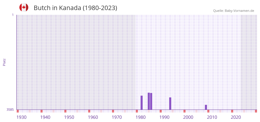 Butch in der Vornamen-Hitliste von Kanada (1980-2023)