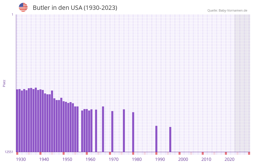 Butler in der Vornamen-Hitliste von den USA (1930-2023)
