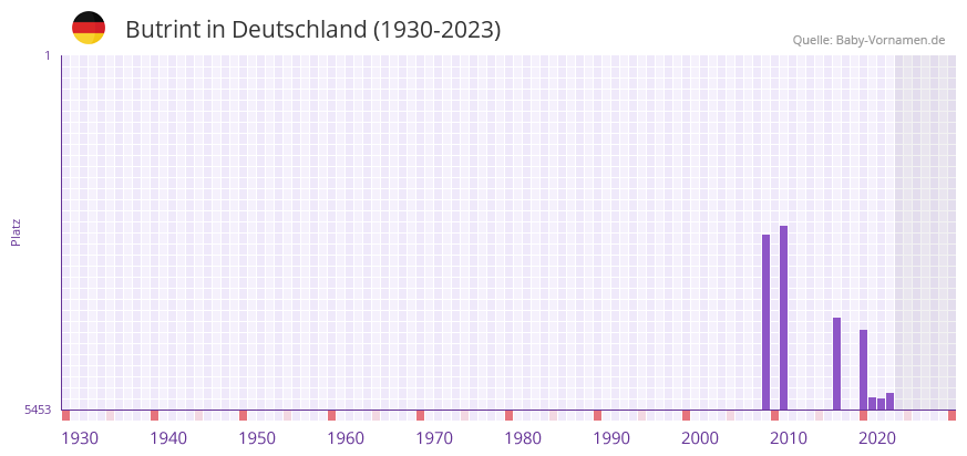 Butrint in der Vornamen-Hitliste von Deutschland (1930-2023) Butrint in der Vornamen-Hitliste von Deutschland (1930-2023)