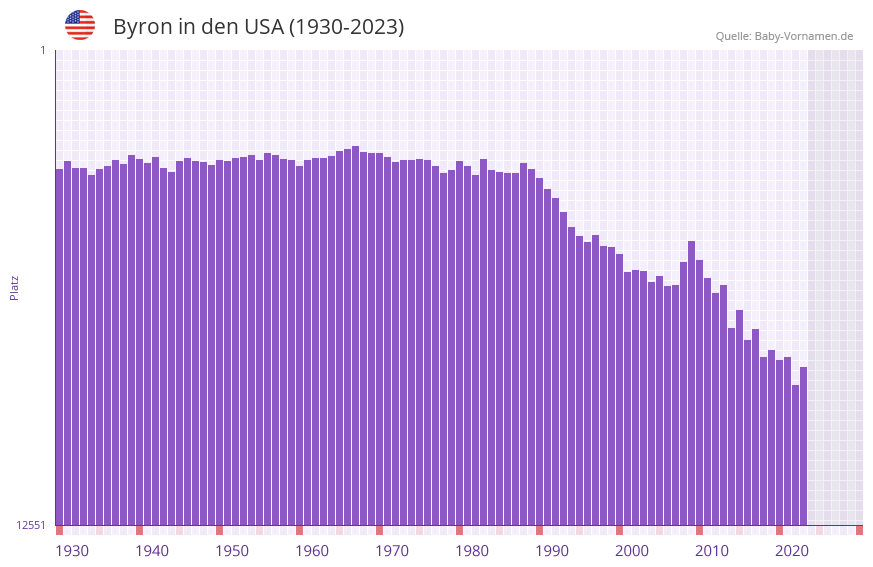 Byron in der Vornamen-Hitliste von den USA (1930-2023)