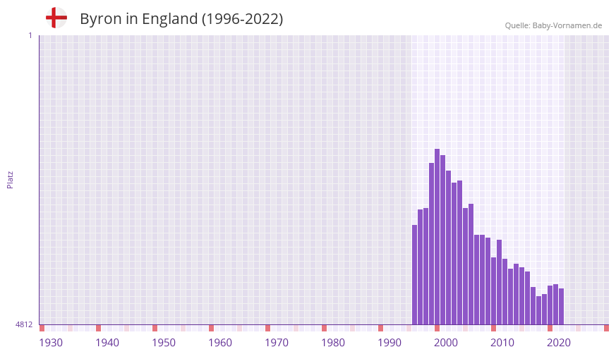 Byron in der Vornamen-Hitliste von England (1996-2022)