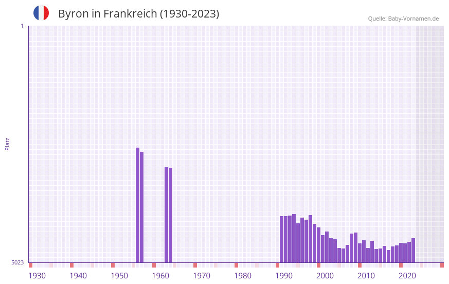 Byron in der Vornamen-Hitliste von Frankreich (1930-2023)