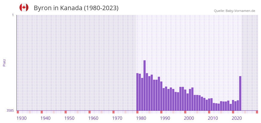 Byron in der Vornamen-Hitliste von Kanada (1980-2023)