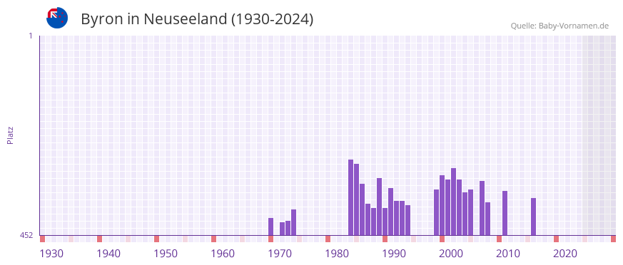 Byron in der Vornamen-Hitliste von Neuseeland (1930-2024)