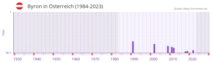 Byron in der Vornamen-Hitliste von sterreich (1984-2023)