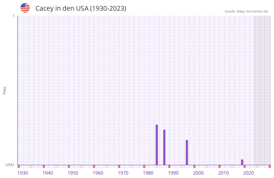Cacey in der Vornamen-Hitliste von den USA (1930-2023) Cacey in der Vornamen-Hitliste von den USA (1930-2023)